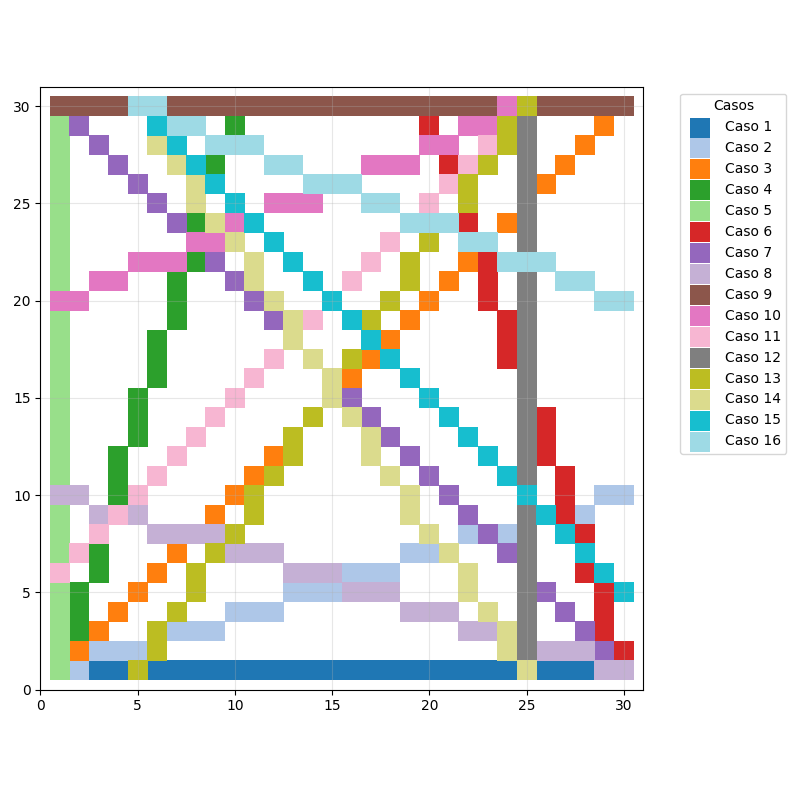 Gráfica de los 16 casos del algoritmo