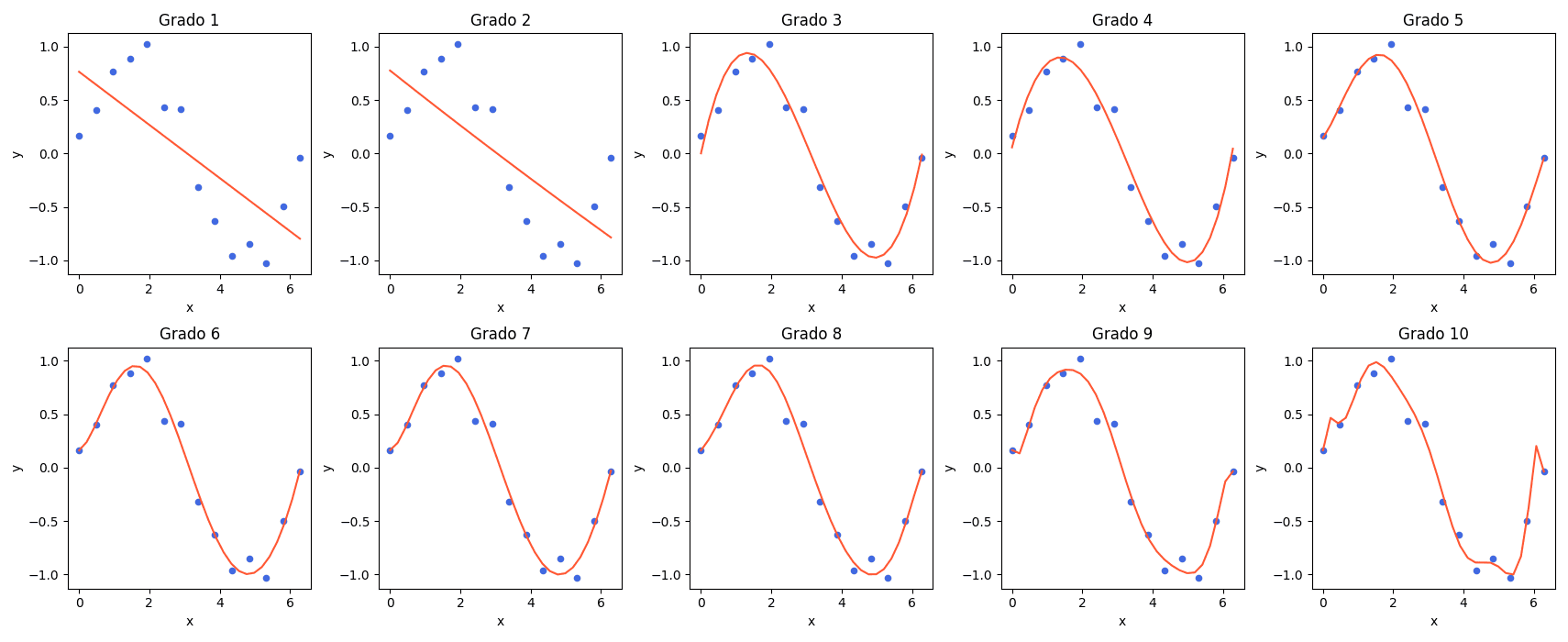 Regresión Polinomial Grados 1-10