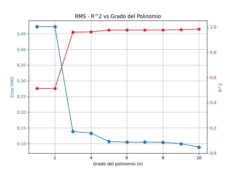 Evolución de Errores RMS y R²