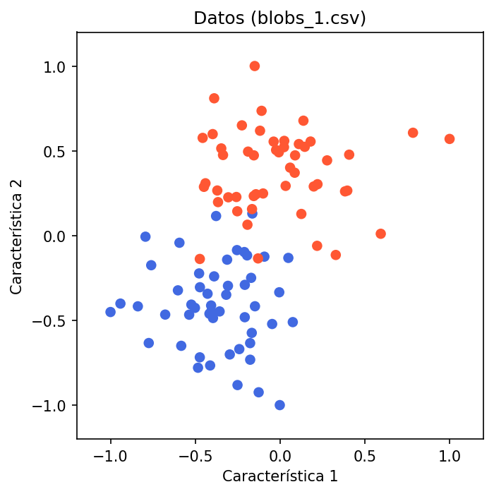 Datos blobs_1.csv