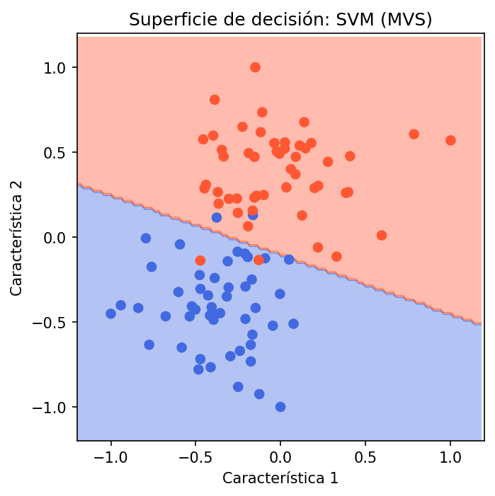 Superficie de decisión SVM (MVS)