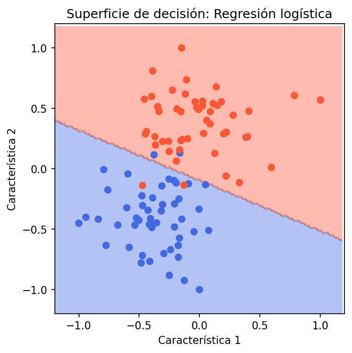 Superficie de decisión Regresión logística
