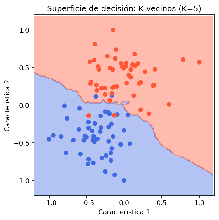 Superficie de decisión K vecinos