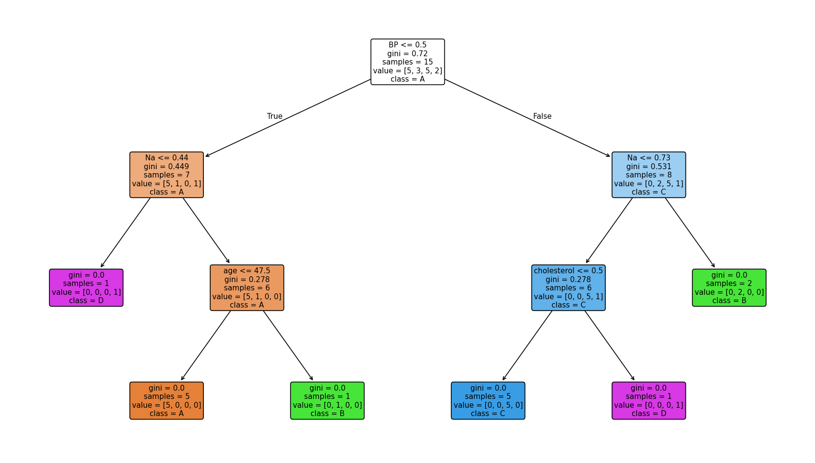Árbol de decisión con todas las características