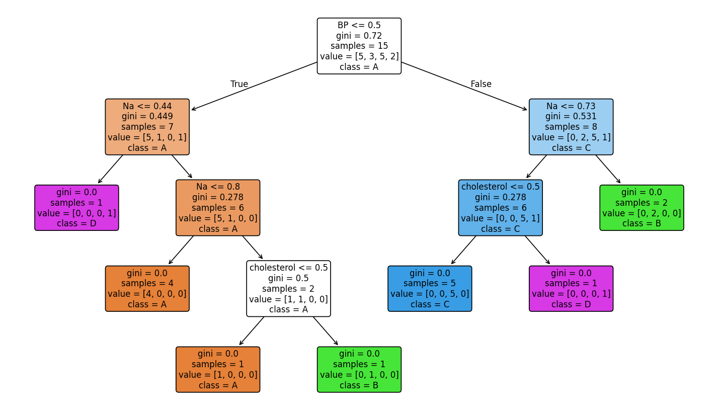 Árbol de decisión con top 3 características (Na, BP, cholesterol)