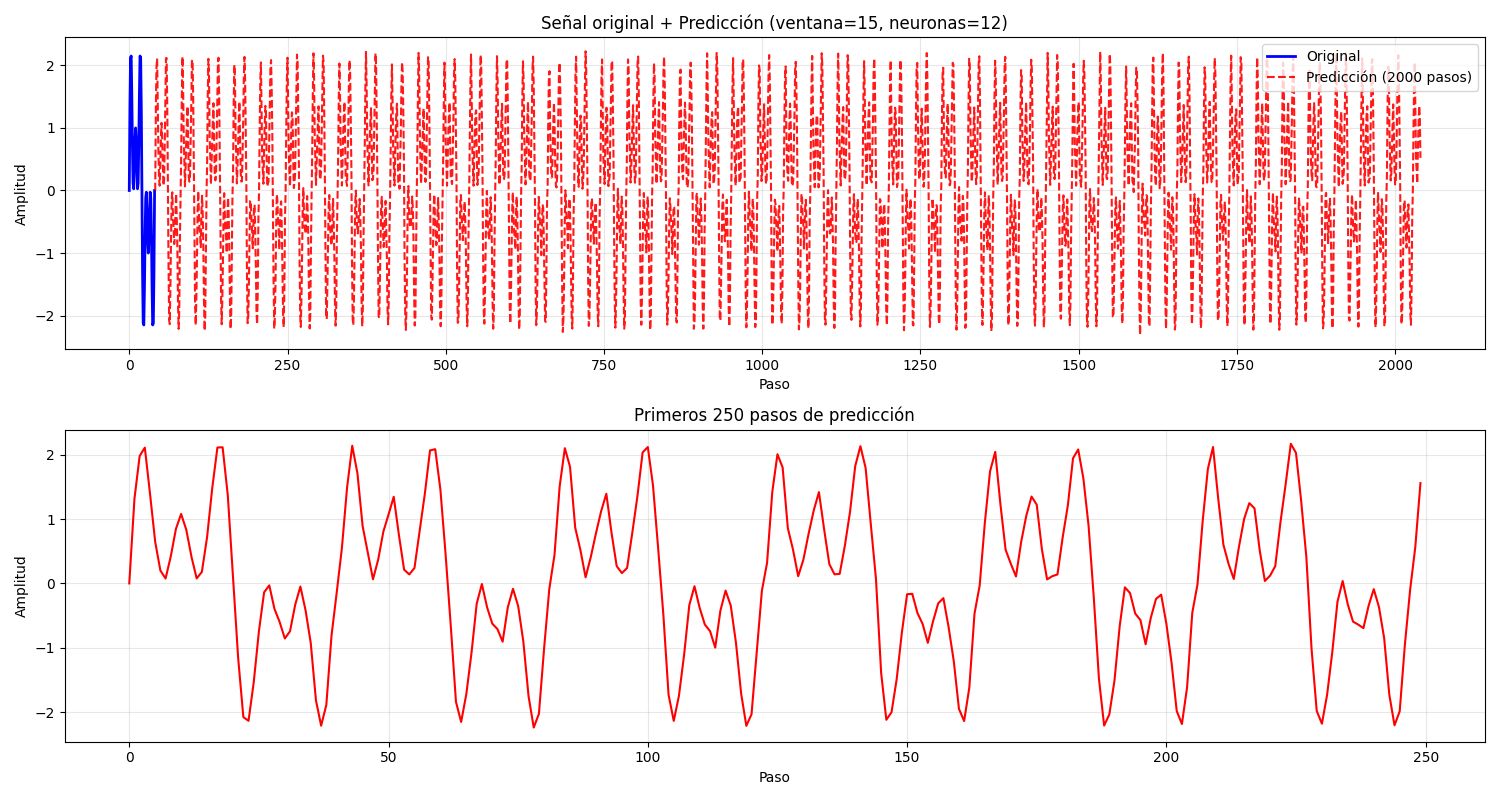 Reconstrucción de 2000 pasos de la señal