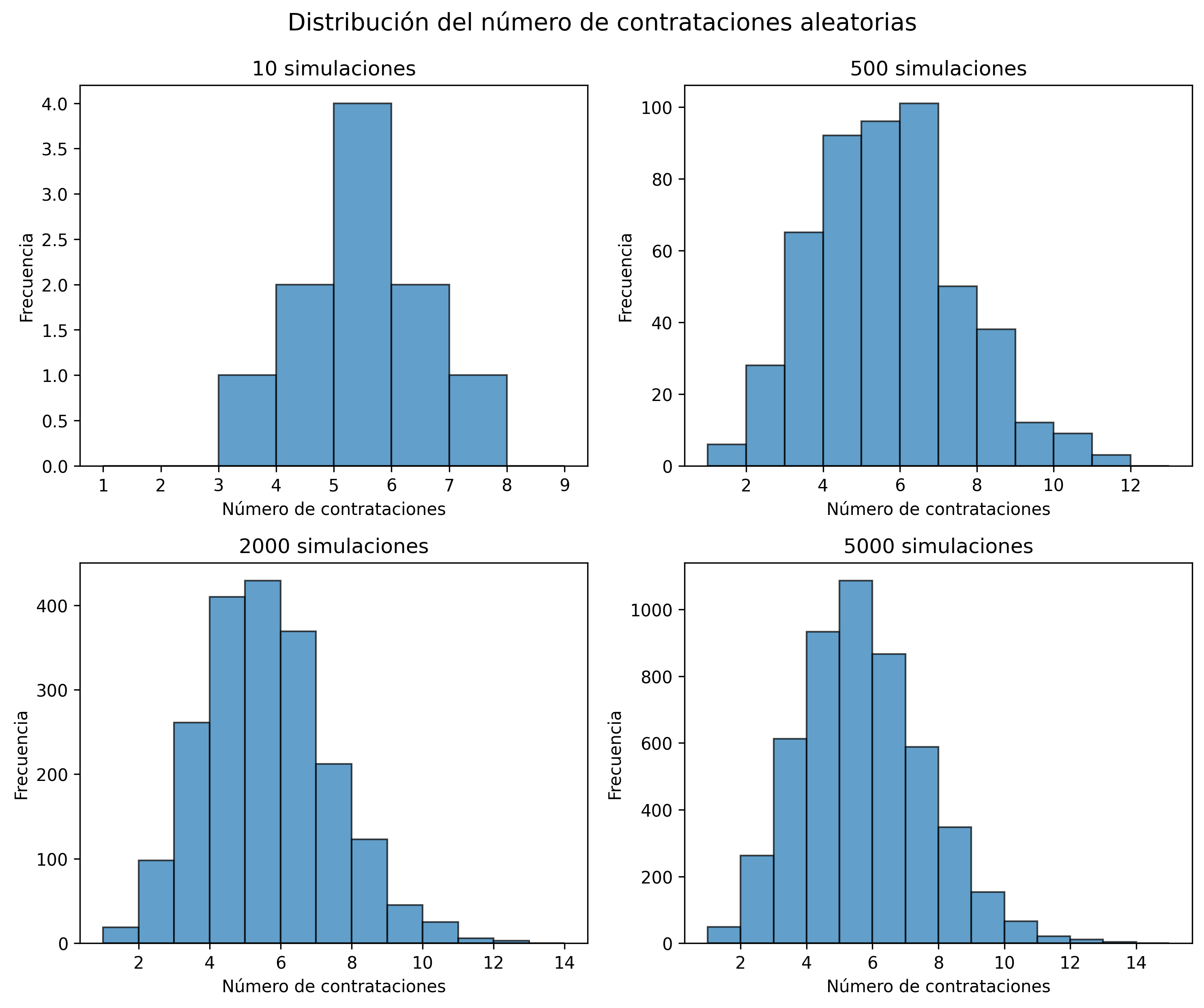 Distribución de contrataciones