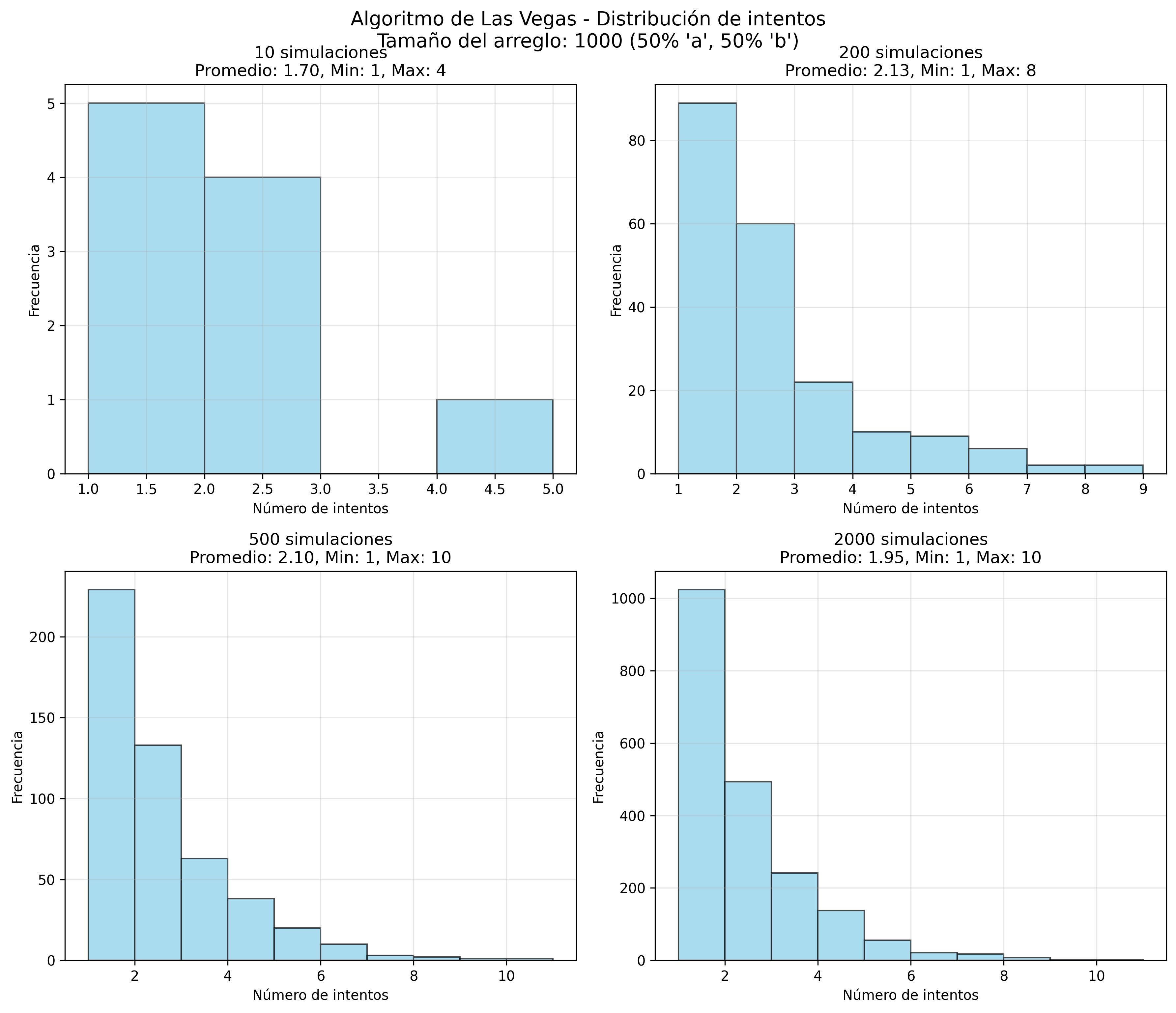 Distribución de intentos en Las Vegas