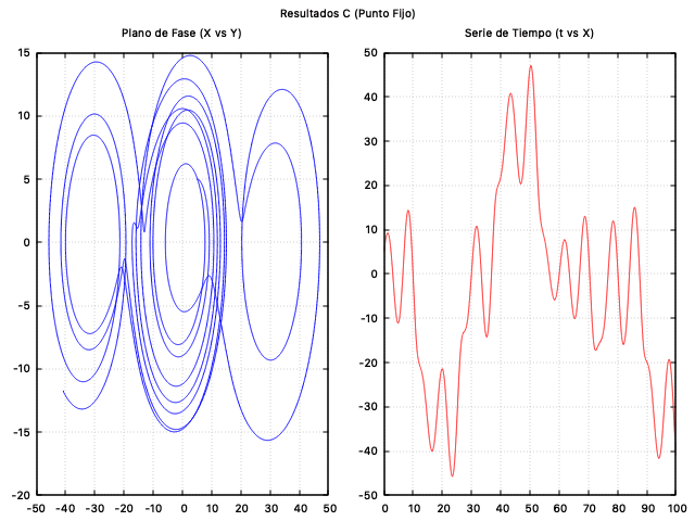 Sistema Caótico Lü - C
