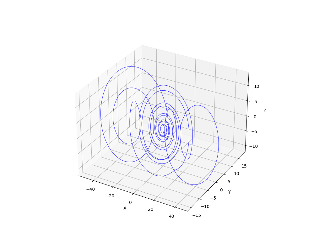 Detalle de una iteración del oscilador