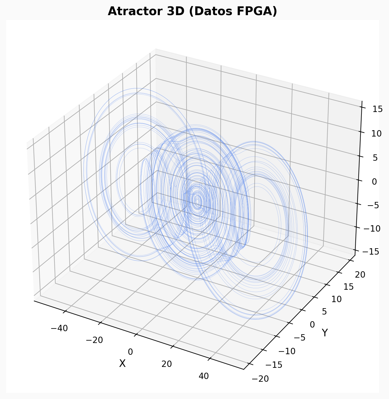 Atractor 3D — FPGA