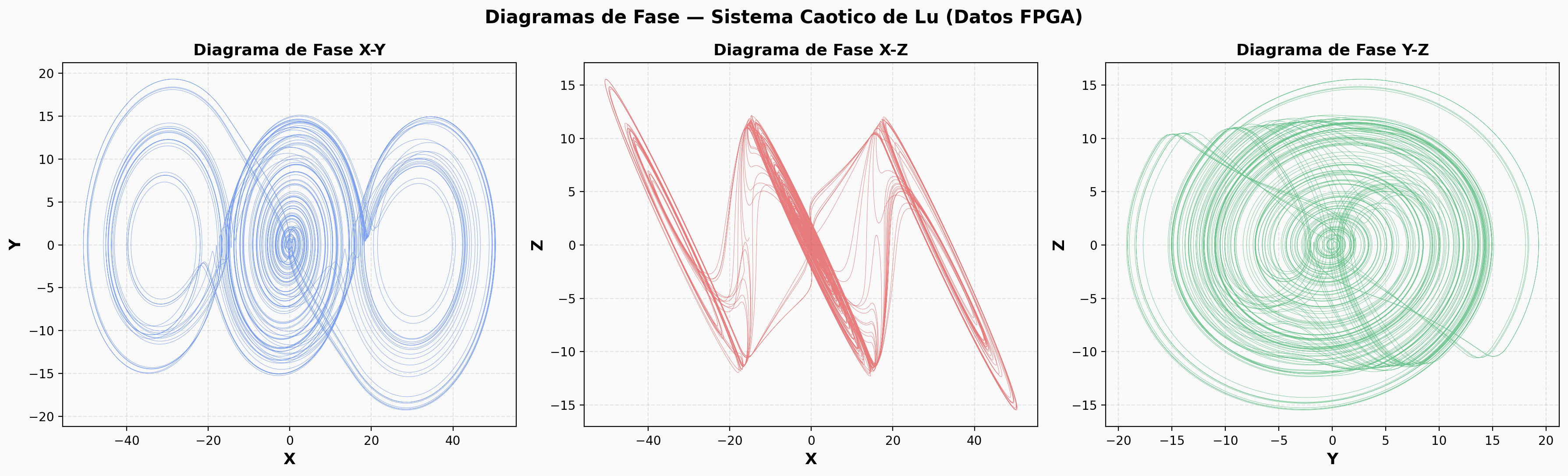 Diagramas de fase del oscilador — FPGA