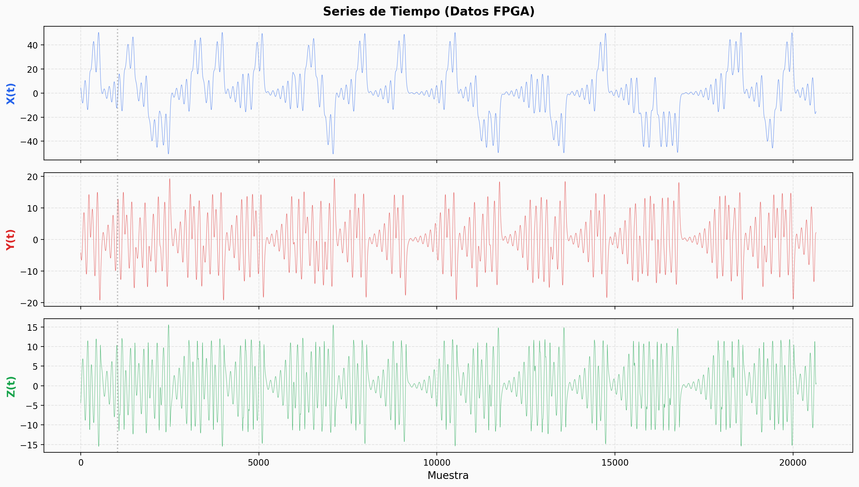Series de tiempo — FPGA