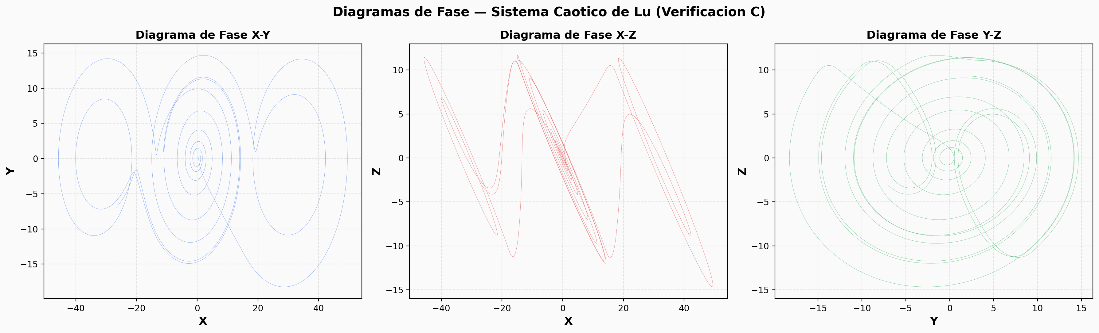 Diagramas de fase — Verificación C
