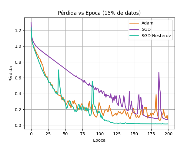 Pérdida contra épocas usando Adam, SGD y SGD Nesterov