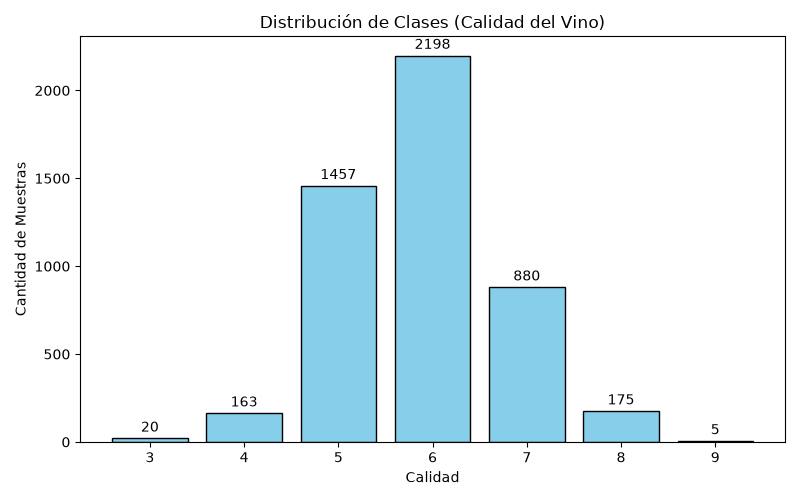 Distribución de clases