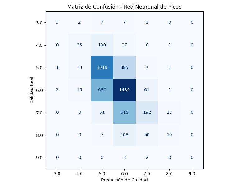 Matriz de Confusión
