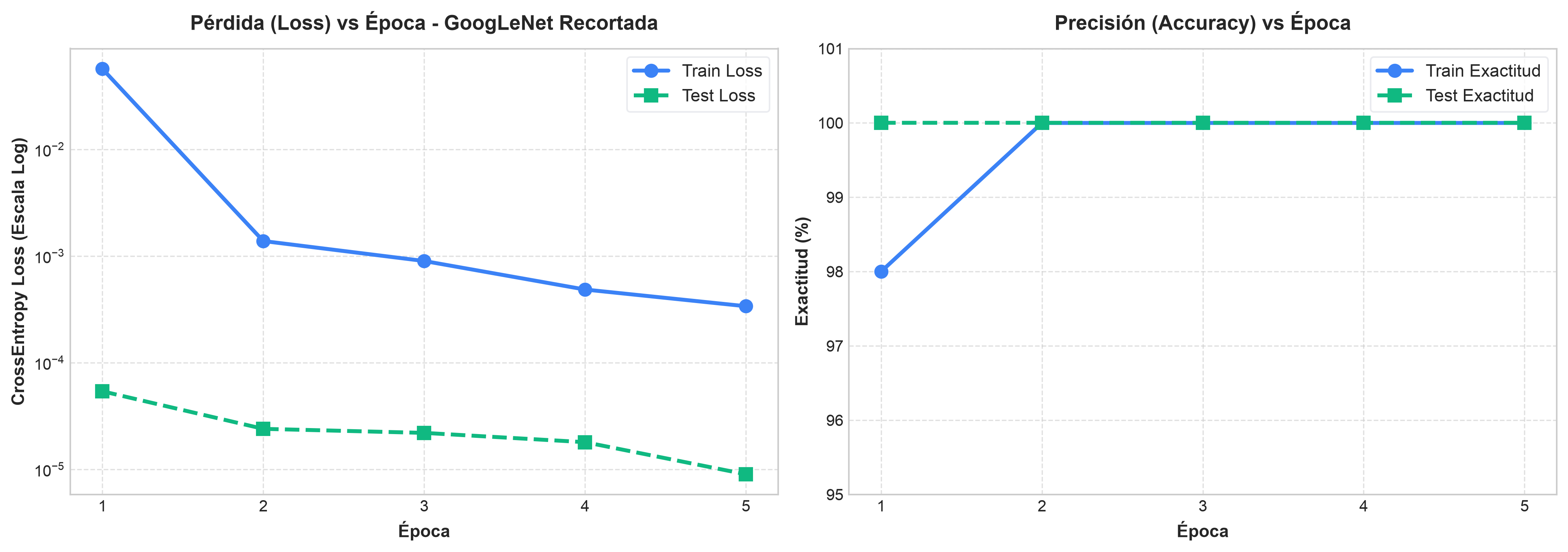Curvas de Entrenamiento y Validación GoogLeNet